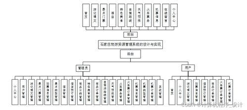 石家莊旅游資源管理系統的設計與實現
