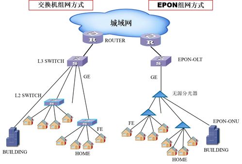 PON無源光網(wǎng)絡(luò)接入技術(shù)選擇 EPON與GPON特點(diǎn)解析與網(wǎng)絡(luò)信息設(shè)備技術(shù)咨詢