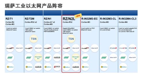 瑞薩電子RZ/N2L MPU 為工業(yè)以太網(wǎng)注入新動(dòng)能，簡化工業(yè)設(shè)備網(wǎng)絡(luò)功能實(shí)現(xiàn)